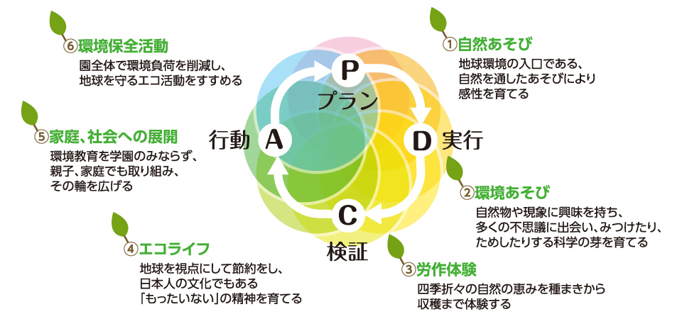 全員で取り組む環境プログラム